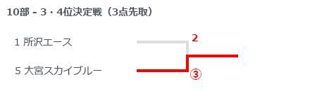 埼玉県クラブリーグ