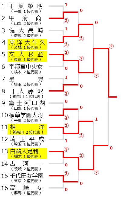 関東高等学校選抜ソフトテニス大会,試合結果,トーナメント