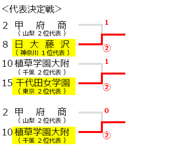 関東高等学校選抜ソフトテニス大会,試合結果,トーナメント