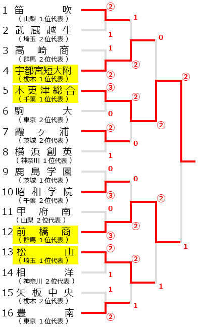 関東高等学校選抜ソフトテニス大会,試合結果