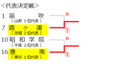 関東高等学校選抜ソフトテニス大会,試合結果