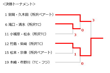 所沢市室内ソフトテニス大会