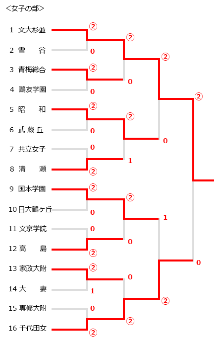 東京都高等学校ソフトテニスインドア大会,トーナメント結果