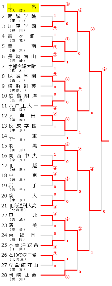 関東高等学校選抜ソフトテニス大会,試合結果