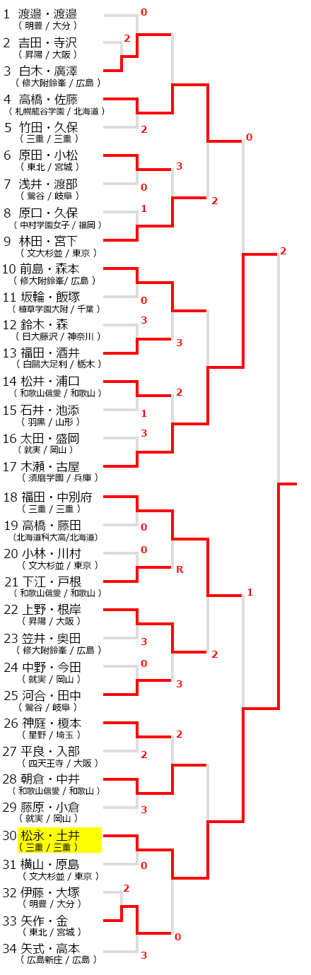 関東高等学校選抜ソフトテニス大会,試合結果