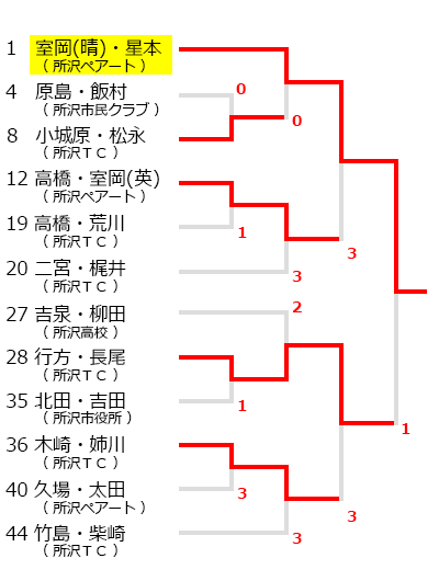 所沢市民ソフトテニス大会,試合結果