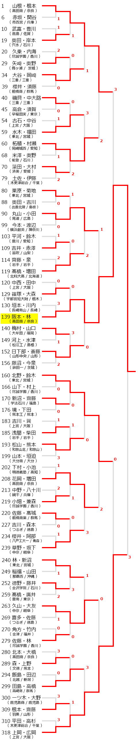 2017全国高等学校総合体育大会(インターハイ)ソフトテニス競技,試合結果