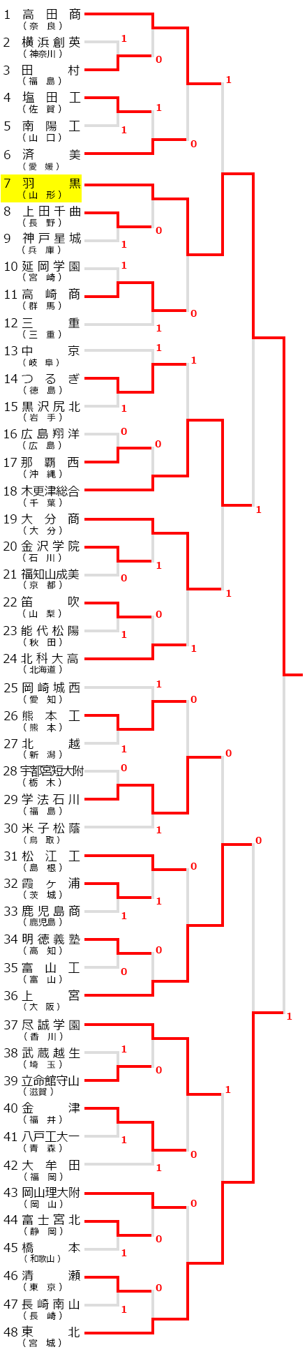 2017全国高等学校総合体育大会(インターハイ)ソフトテニス競技,試合結果