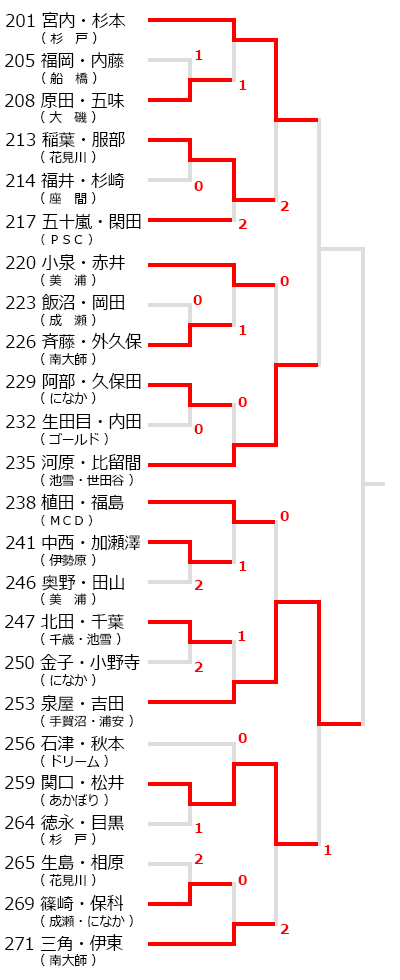 川崎ジュニアオープンソフトテニス大会,試合結果