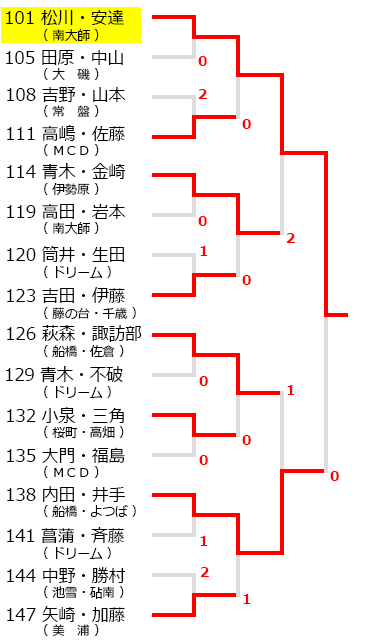 川崎ジュニアオープンソフトテニス大会,試合結果