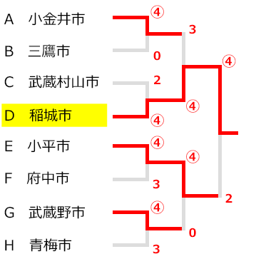 東京都下ソフトテニス大会団体戦,試合結果