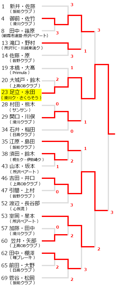 平成29年度所沢オープンソフトテニス大会,一般男子,試合結果