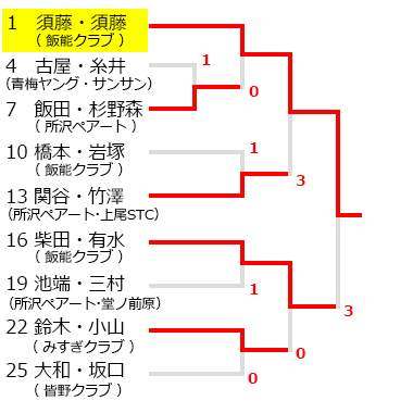 平成29年度所沢オープンソフトテニス大会,一般女子,試合結果