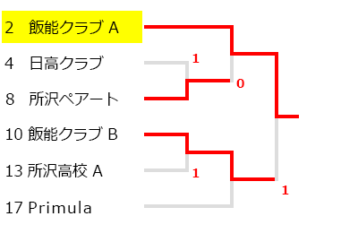 所沢クラブ対抗戦,試合結果,大会結果,2017年,平成29年