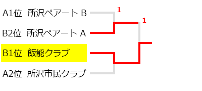 所沢クラブ対抗戦,試合結果,大会結果,2017年,平成29年