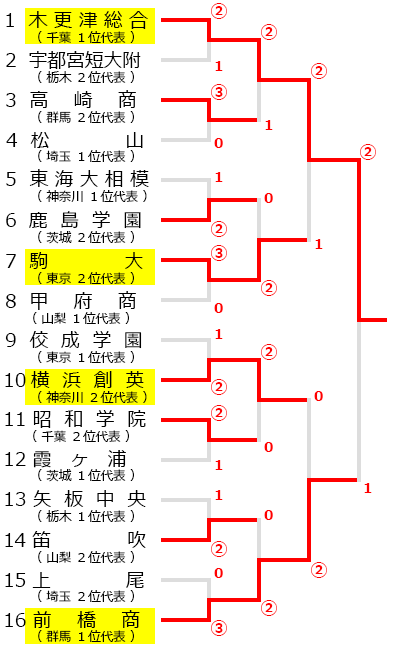 平成29年度 関東高等学校選抜ソフトテニス大会,試合結果