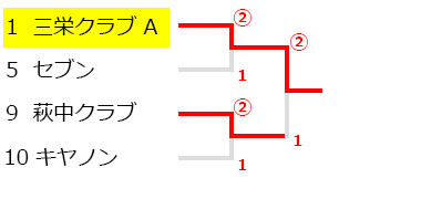 大田区クラブ・実業団対抗戦(石井杯),試合結果,大会結果