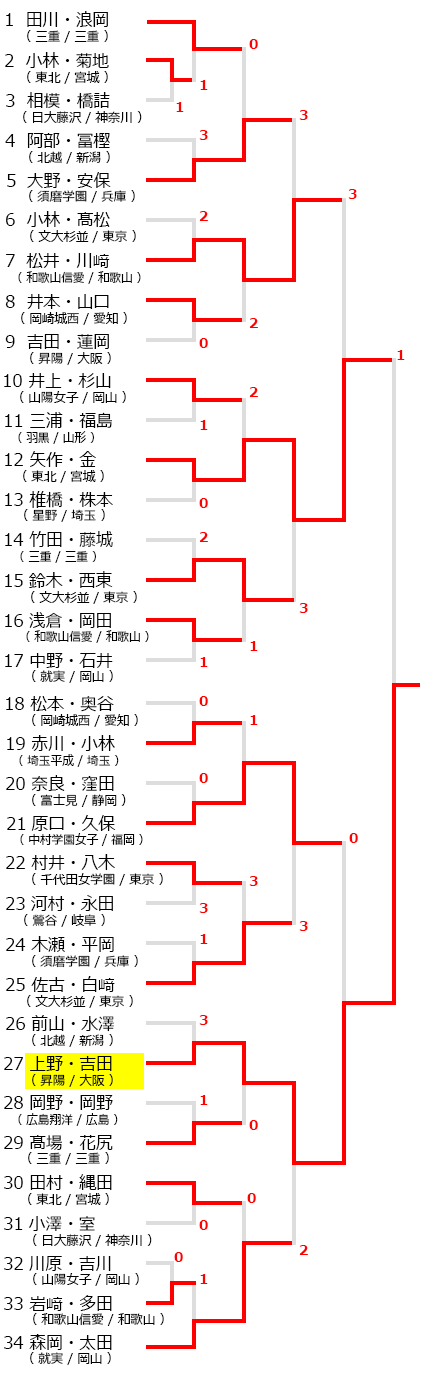 全日本私立高等学校選抜ソフトテニス大会,大会試合結果