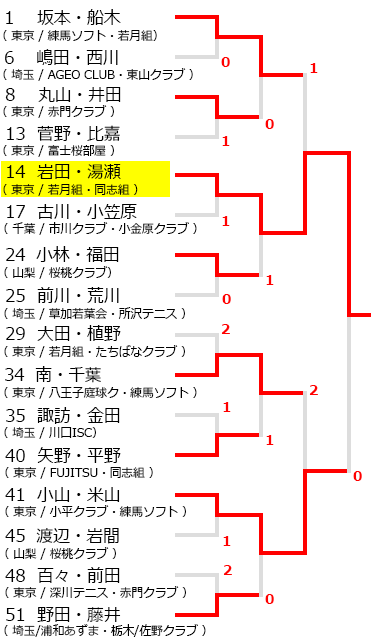 関東オープンソフトテニス大会,試合結果,2018