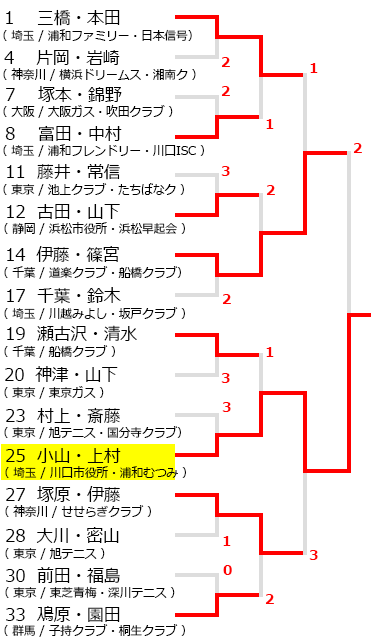 関東オープンソフトテニス大会,試合結果,2018