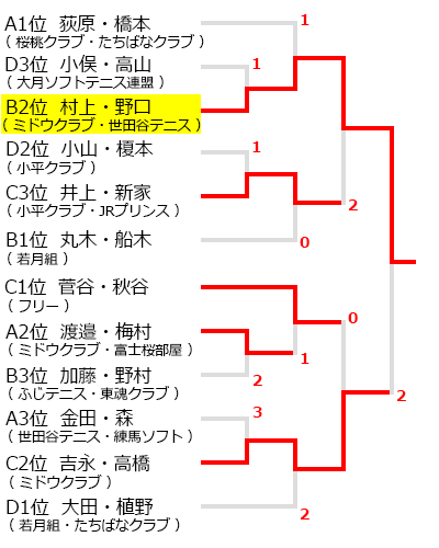 小平市ソフトテニス春季市民大会,試合結果