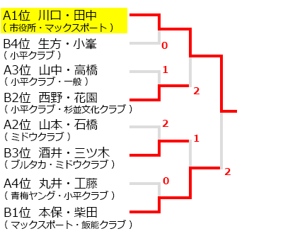 小平市ソフトテニス春季市民大会,試合結果