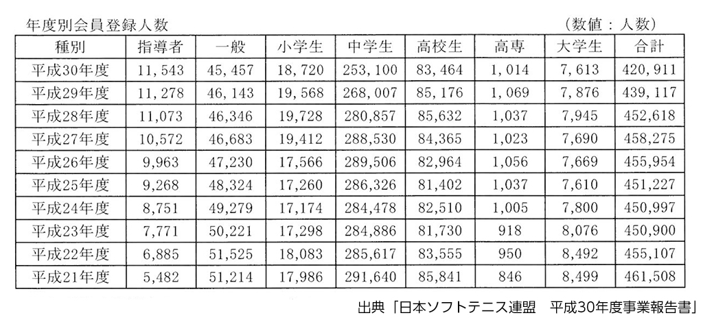 ソフトテニス競技人口,日本ソフトテニス連盟会員登録数,ソフトテニス登録競技者数