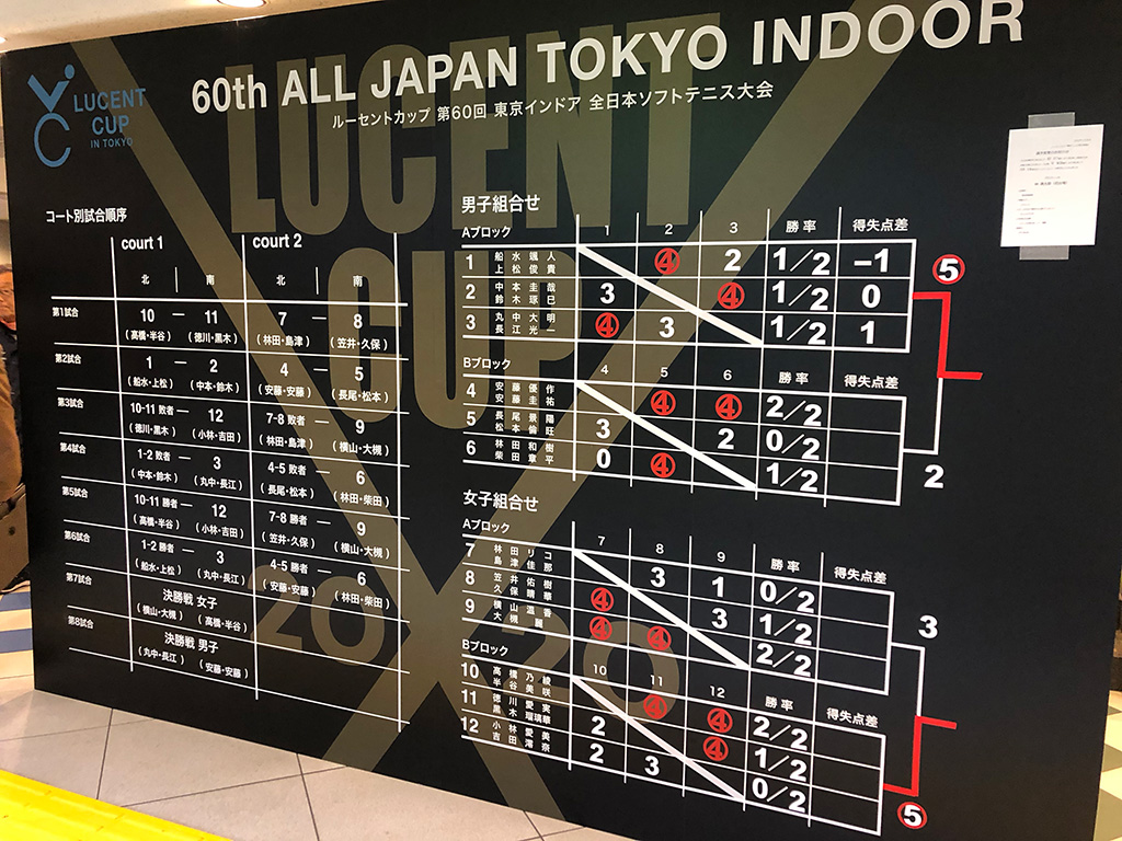 令和元年度(2020)ルーセントカップ 東京インドア全日本ソフトテニス大会,大会結果,試合結果